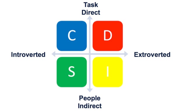 What Are the DiSC® Personality Styles?
