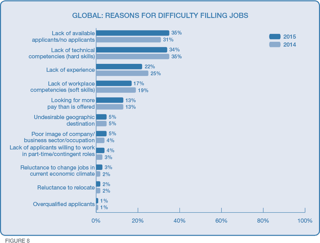 Skills Gap Image - Manpower Survey