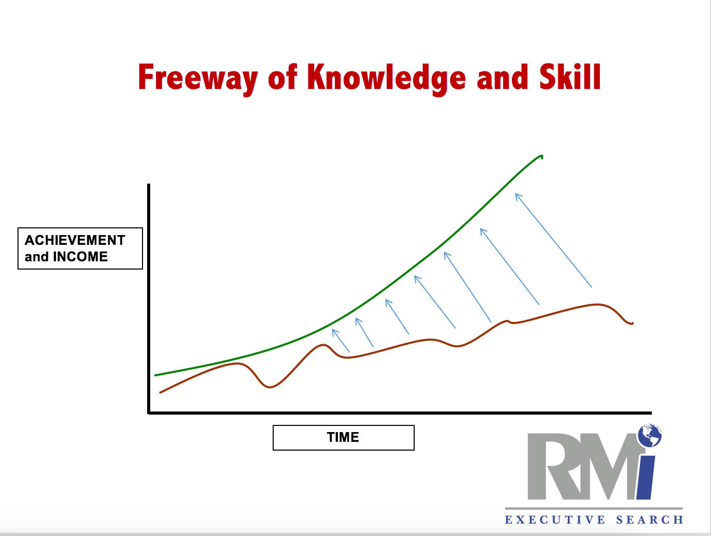 Freeway of Knowledge andSkill - RMi Executive Search